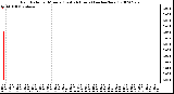 Milwaukee Weather Rain Rate per Minute (Last 24 Hours) (inches/hour)