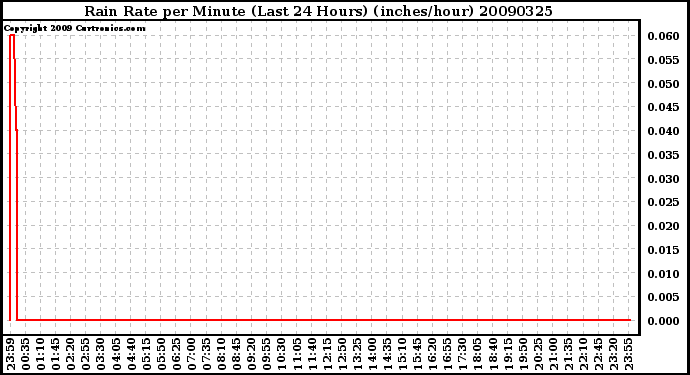 Milwaukee Weather Rain Rate per Minute (Last 24 Hours) (inches/hour)