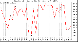 Milwaukee Weather Solar Radiation Avg per Day W/m2/minute