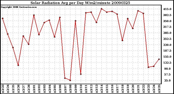 Milwaukee Weather Solar Radiation Avg per Day W/m2/minute