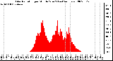 Milwaukee Weather Solar Radiation per Minute W/m2 (Last 24 Hours)