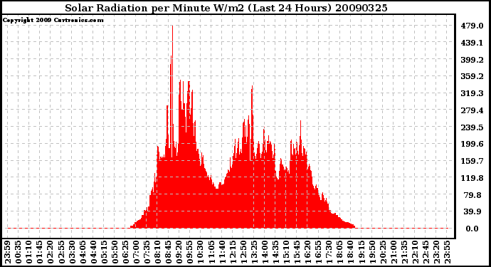 Milwaukee Weather Solar Radiation per Minute W/m2 (Last 24 Hours)