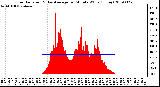 Milwaukee Weather Solar Radiation & Day Average per Minute W/m2 (Today)