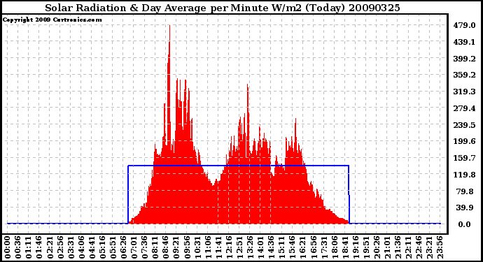 Milwaukee Weather Solar Radiation & Day Average per Minute W/m2 (Today)