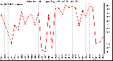 Milwaukee Weather Solar Radiation per Day KW/m2