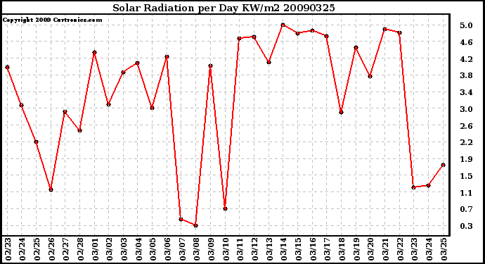 Milwaukee Weather Solar Radiation per Day KW/m2