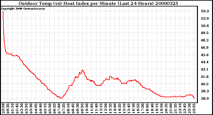 Milwaukee Weather Outdoor Temp (vs) Heat Index per Minute (Last 24 Hours)