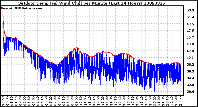 Milwaukee Weather Outdoor Temp (vs) Wind Chill per Minute (Last 24 Hours)