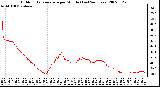 Milwaukee Weather Outdoor Temperature per Minute (Last 24 Hours)