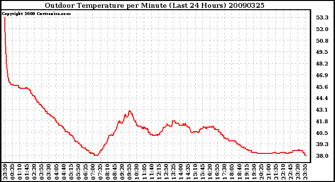 Milwaukee Weather Outdoor Temperature per Minute (Last 24 Hours)