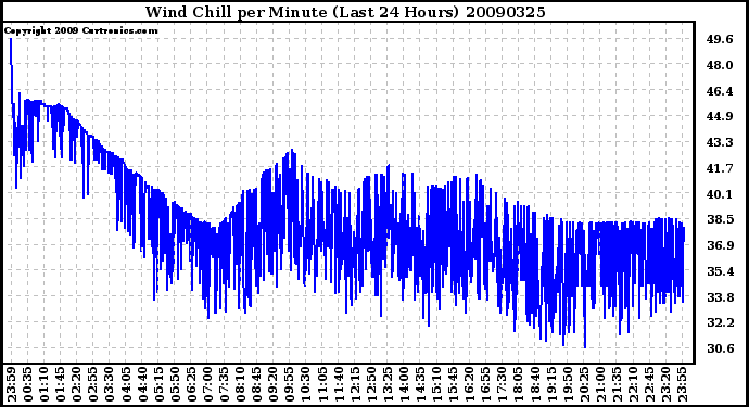 Milwaukee Weather Wind Chill per Minute (Last 24 Hours)