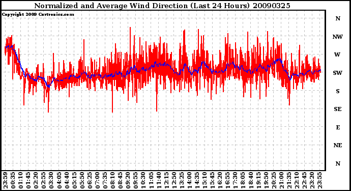 Milwaukee Weather Normalized and Average Wind Direction (Last 24 Hours)