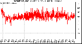 Milwaukee Weather Normalized Wind Direction (Last 24 Hours)