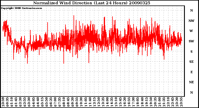 Milwaukee Weather Normalized Wind Direction (Last 24 Hours)