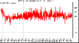 Milwaukee Weather Wind Direction (Last 24 Hours)