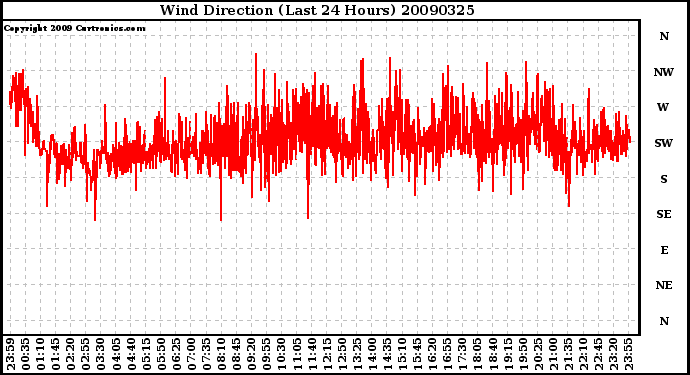 Milwaukee Weather Wind Direction (Last 24 Hours)