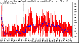 Milwaukee Weather Actual and Average Wind Speed by Minute mph (Last 24 Hours)