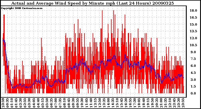 Milwaukee Weather Actual and Average Wind Speed by Minute mph (Last 24 Hours)