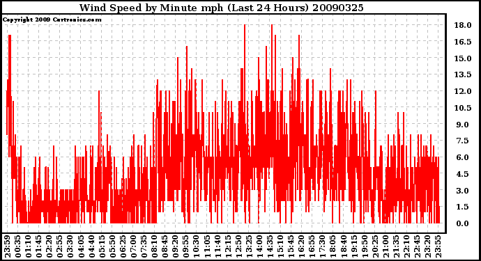 Milwaukee Weather Wind Speed by Minute mph (Last 24 Hours)