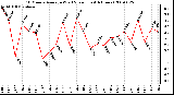 Milwaukee Weather 10 Minute Average Wind Speed (Last 4 Hours)