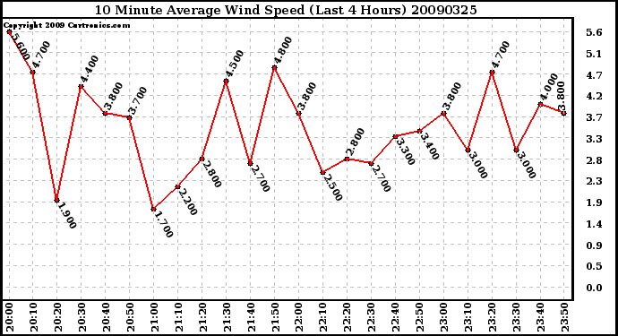 Milwaukee Weather 10 Minute Average Wind Speed (Last 4 Hours)