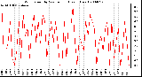 Milwaukee Weather Wind Speed by Minute mph (Last 1 Hour)