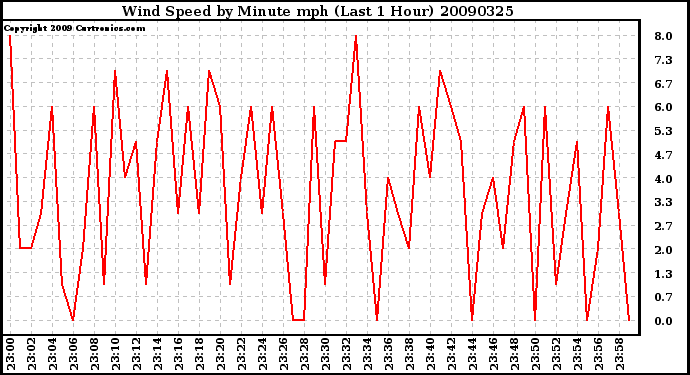 Milwaukee Weather Wind Speed by Minute mph (Last 1 Hour)