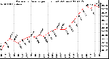 Milwaukee Weather Barometric Pressure per Hour (Last 24 Hours)