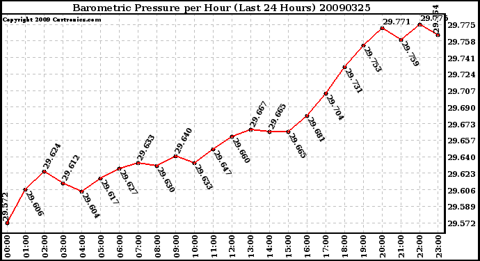 Milwaukee Weather Barometric Pressure per Hour (Last 24 Hours)