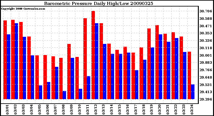 Milwaukee Weather Barometric Pressure Daily High/Low