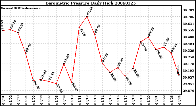 Milwaukee Weather Barometric Pressure Daily High