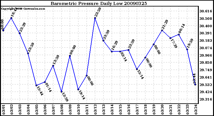 Milwaukee Weather Barometric Pressure Daily Low