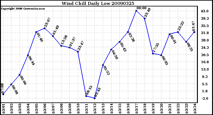 Milwaukee Weather Wind Chill Daily Low