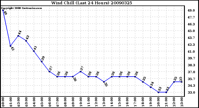 Milwaukee Weather Wind Chill (Last 24 Hours)