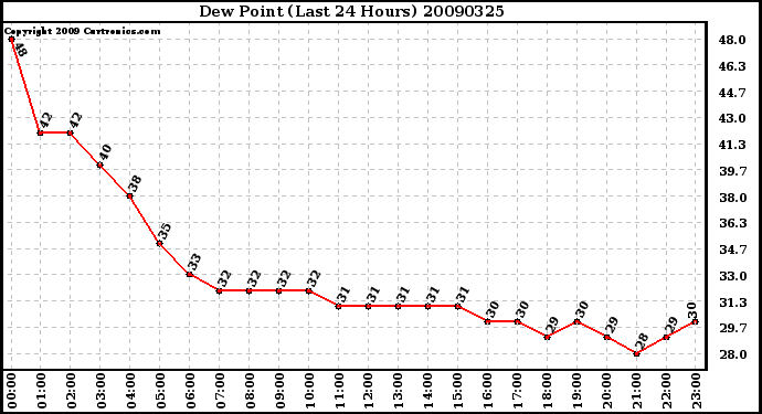 Milwaukee Weather Dew Point (Last 24 Hours)