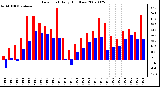 Milwaukee Weather Dew Point Daily High/Low