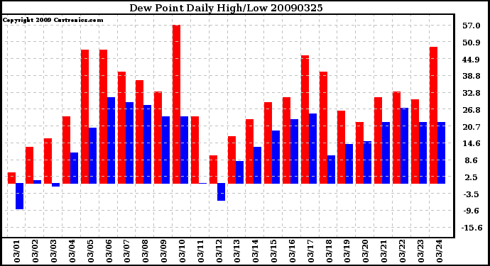 Milwaukee Weather Dew Point Daily High/Low