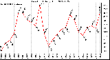 Milwaukee Weather Dew Point Daily High