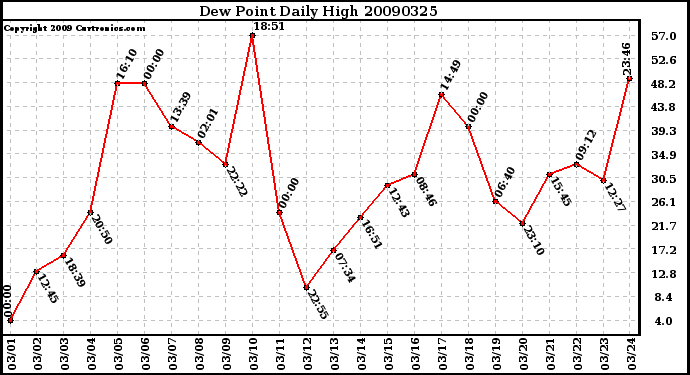 Milwaukee Weather Dew Point Daily High