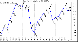 Milwaukee Weather Dew Point Daily Low