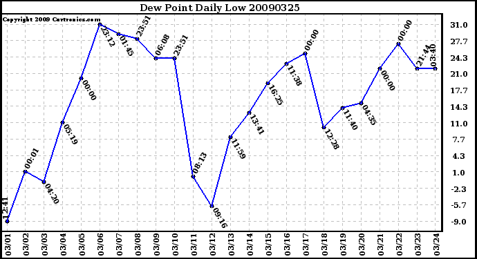 Milwaukee Weather Dew Point Daily Low