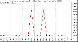 Milwaukee Weather Evapotranspiration per Hour (Last 24 Hours) (Inches)