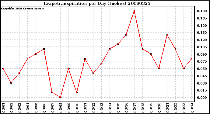 Milwaukee Weather Evapotranspiration per Day (Inches)