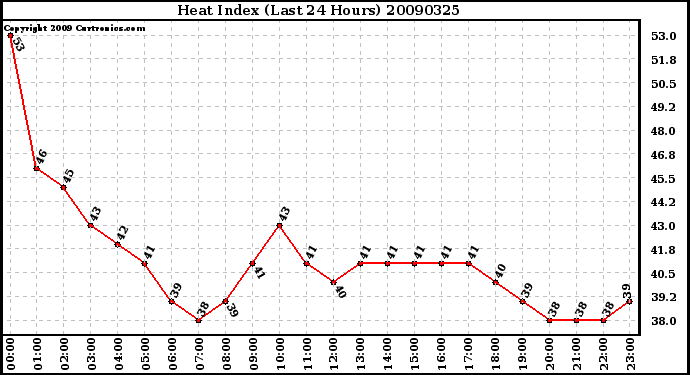 Milwaukee Weather Heat Index (Last 24 Hours)