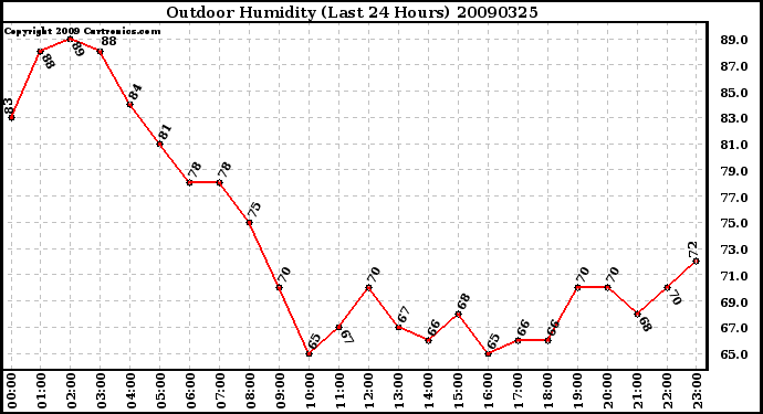 Milwaukee Weather Outdoor Humidity (Last 24 Hours)