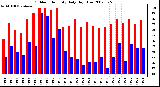 Milwaukee Weather Outdoor Humidity Daily High/Low