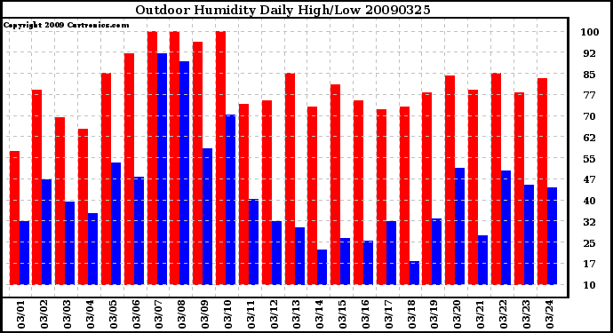 Milwaukee Weather Outdoor Humidity Daily High/Low