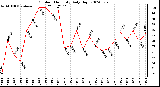 Milwaukee Weather Outdoor Humidity Daily High