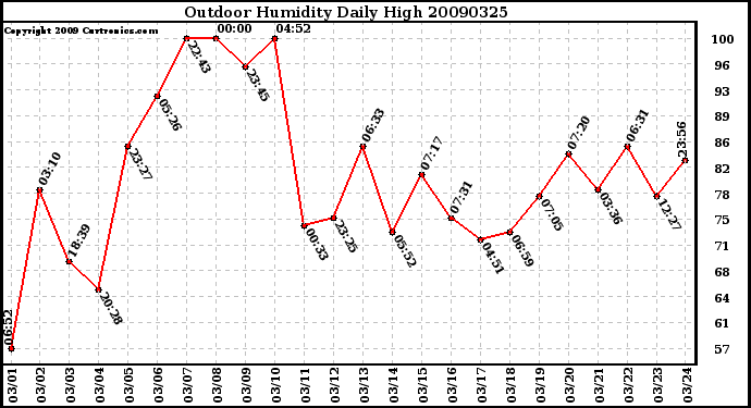 Milwaukee Weather Outdoor Humidity Daily High