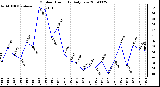 Milwaukee Weather Outdoor Humidity Daily Low